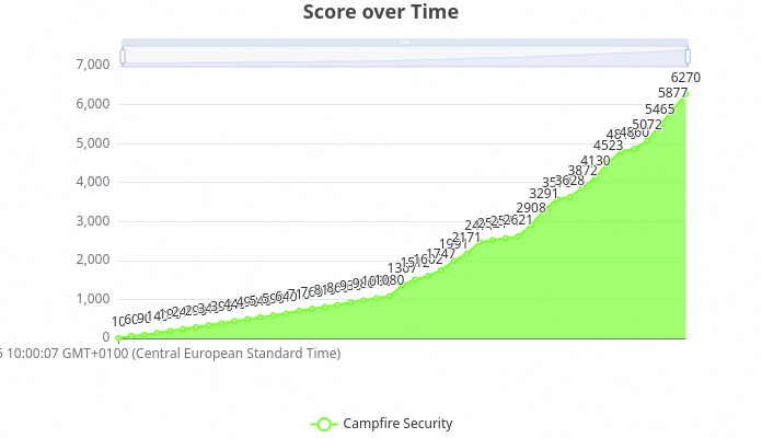 Score_over_Time.png